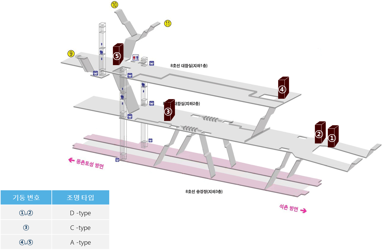 8호선 잠실역 CM보드 (1번 기둥) 위치도